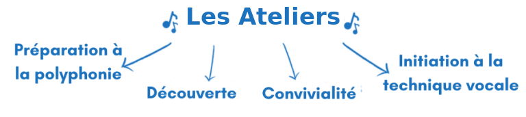 Les Ateliers - Preparation a la polyphonie, Decouverte, Convivialite, Initiation a la technique vocale