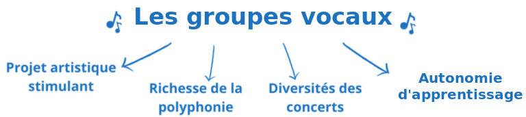 Les groupes vocaux - Projet artistique stimulant, Richesse de la polyphonie, Diversites des concerts, Autonomie d apprentissage