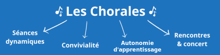 Les Chorales - Seances dynamiques, Convivialite, Autonomie d apprentissage, Rencontres et concert